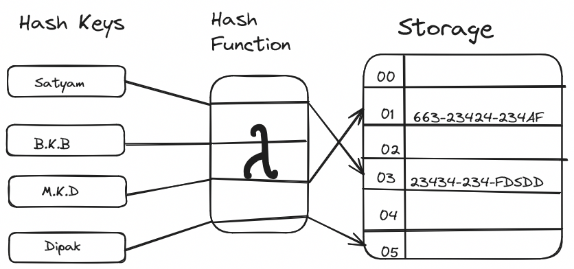 Hash Map